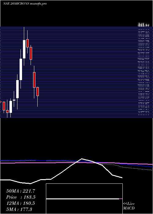  monthly chart 20Microns