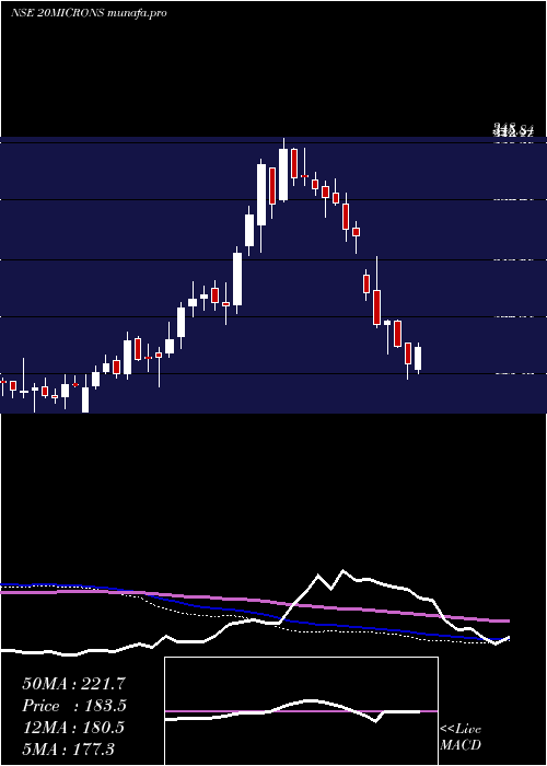  weekly chart 20Microns