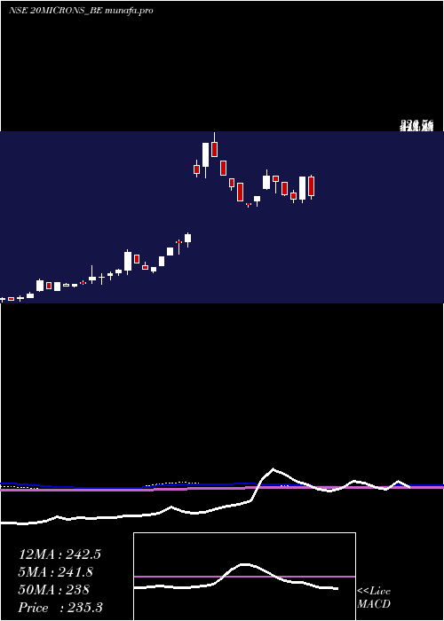  weekly chart 20Microns