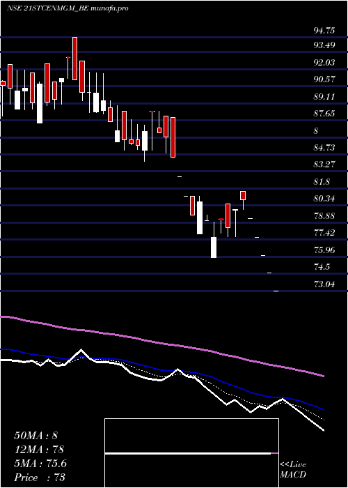  Daily chart 21stCentury