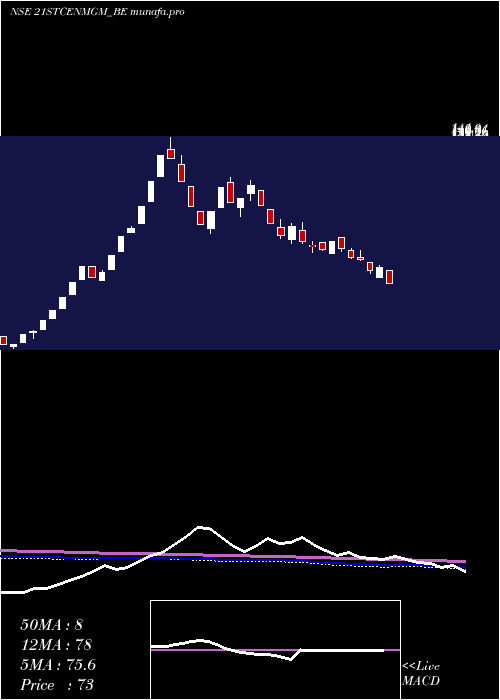  weekly chart 21stCentury