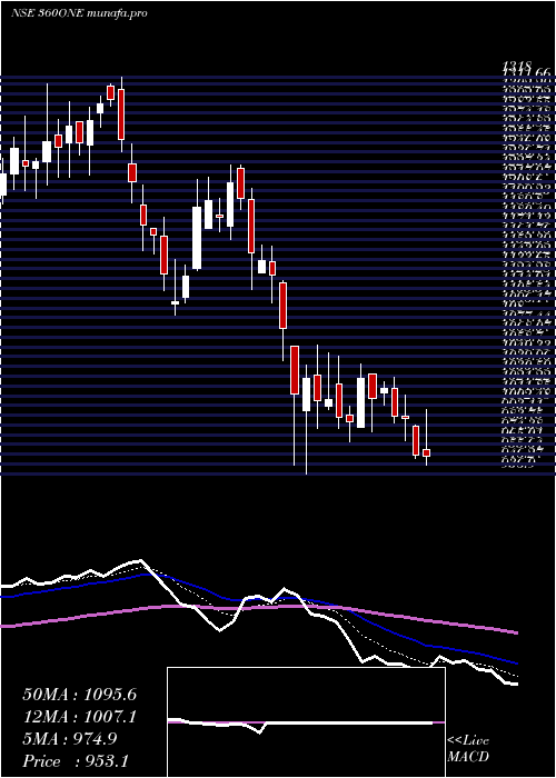  Daily chart 360One