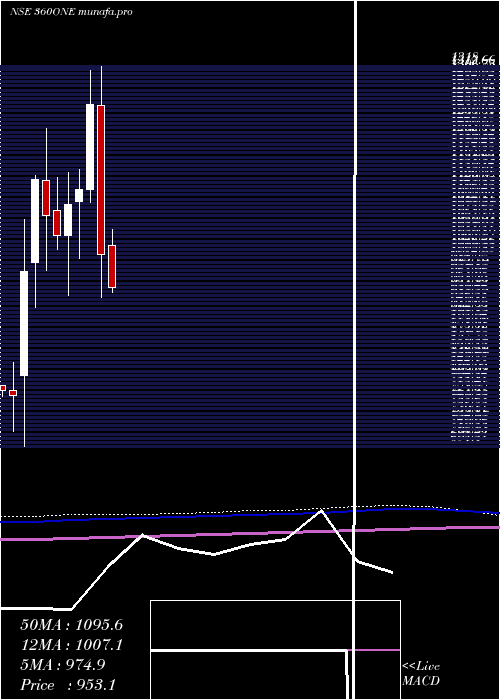  monthly chart 360One