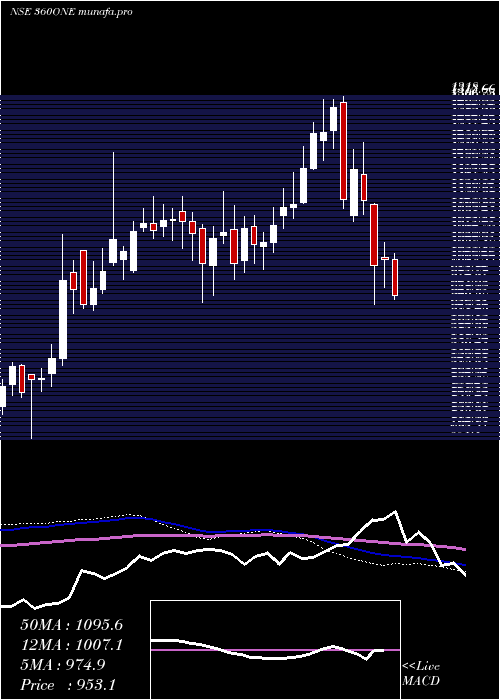  weekly chart 360One