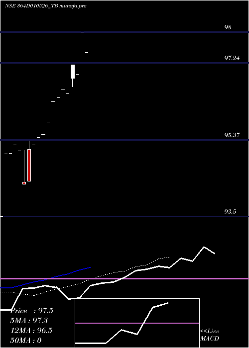 Daily chart GoiTbill