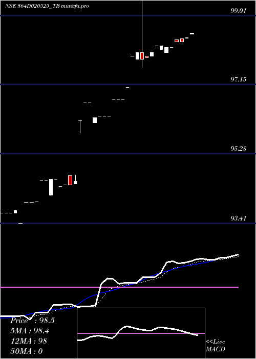  Daily chart GoiTbill