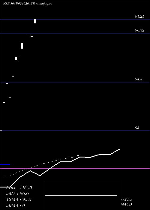  Daily chart GoiTbill