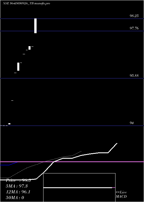  Daily chart GoiTbill
