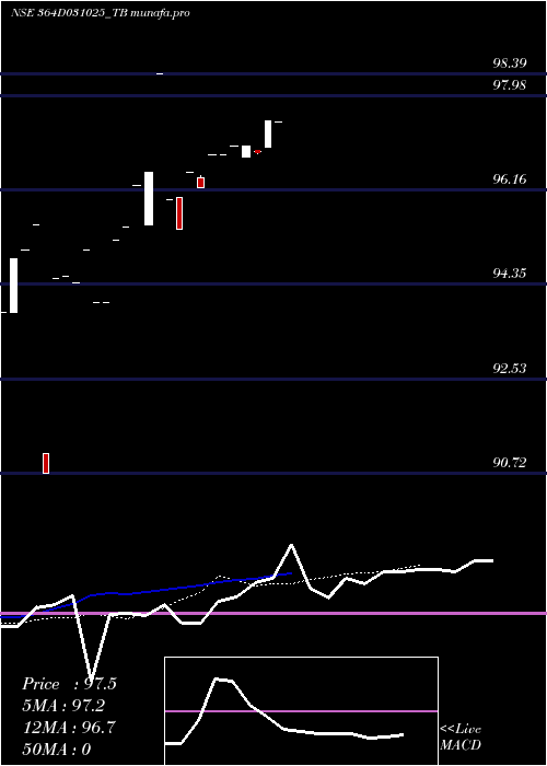 Daily chart GoiTbill
