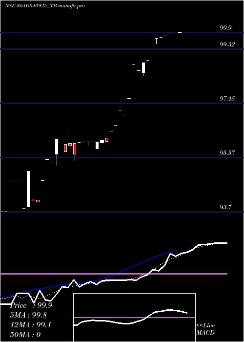 Daily chart GoiTbill