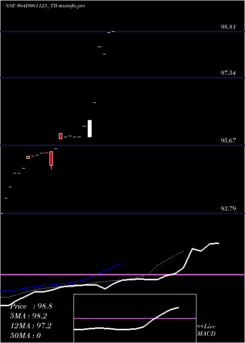  Daily chart GoiTbill
