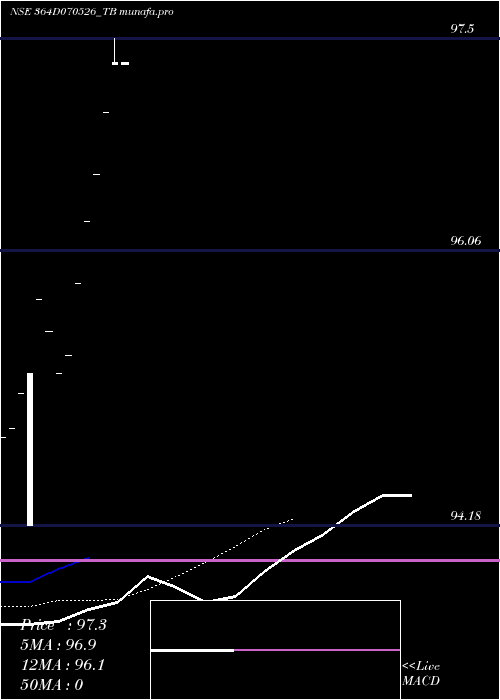 Daily chart GoiTbill