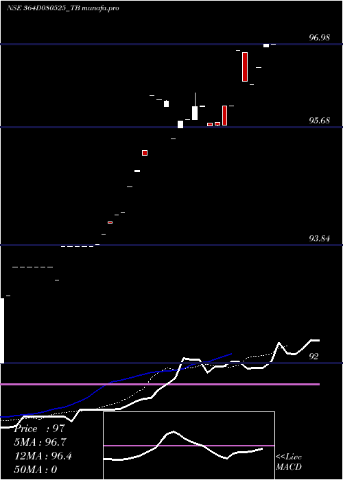  Daily chart GoiTbill