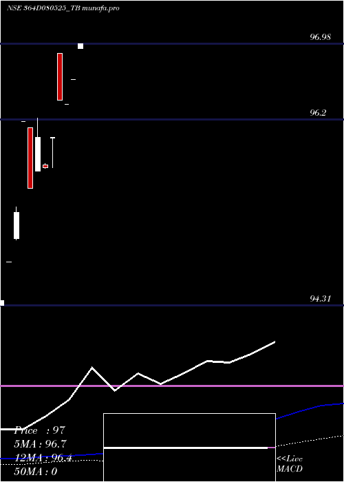  weekly chart GoiTbill