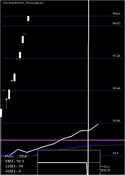  monthly chart GoiTbill