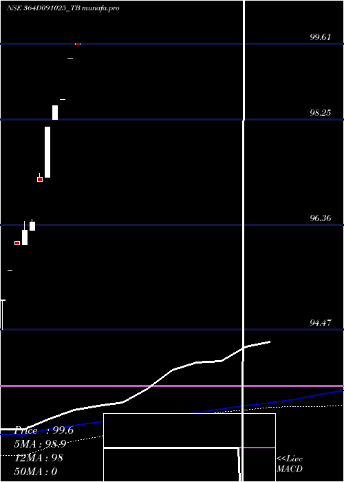  weekly chart GoiTbill