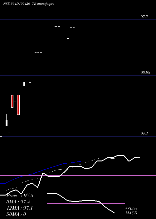 Daily chart GoiTbill