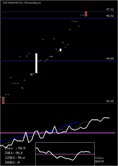  Daily chart GoiTbill