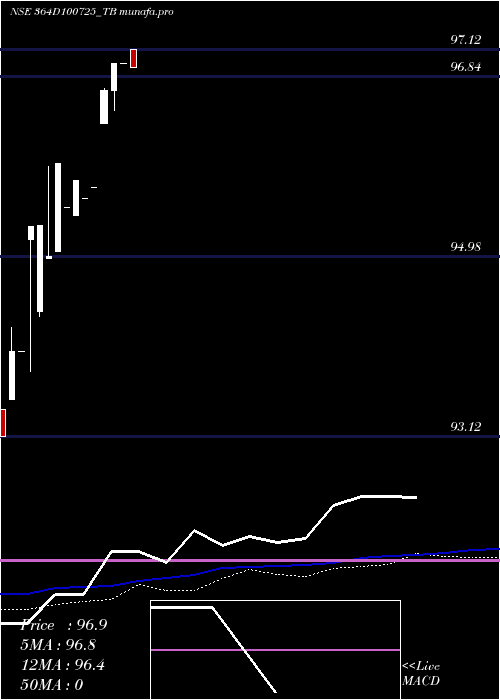  weekly chart GoiTbill