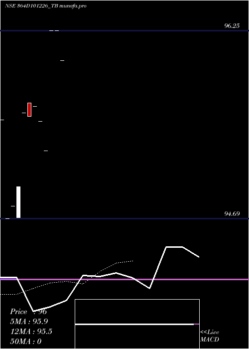  Daily chart GoiTbill