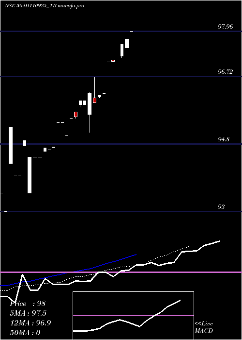 Daily chart GoiTbill