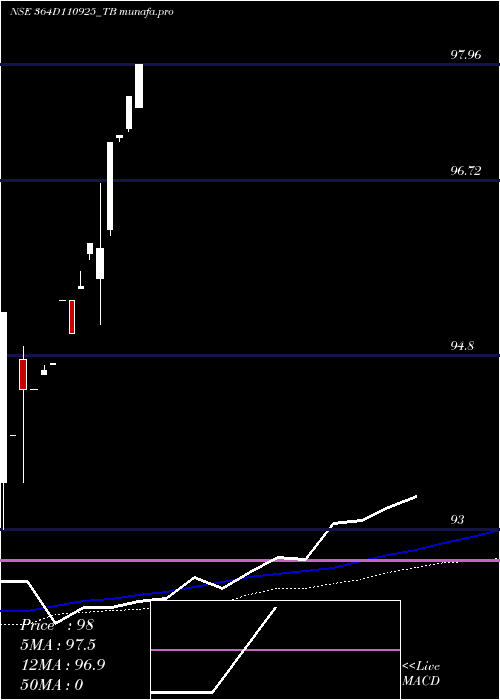 weekly chart GoiTbill