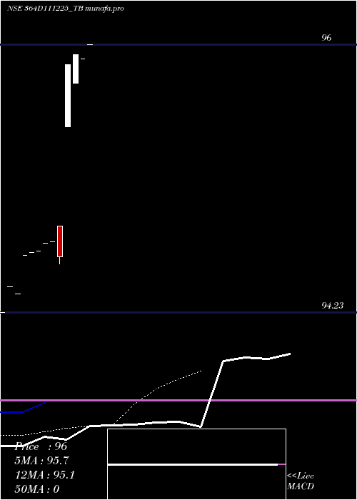 Daily chart GoiTbill