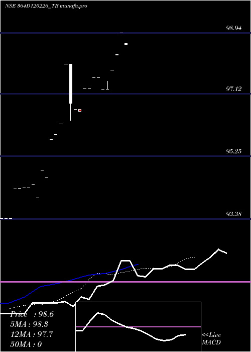  Daily chart GoiTbill