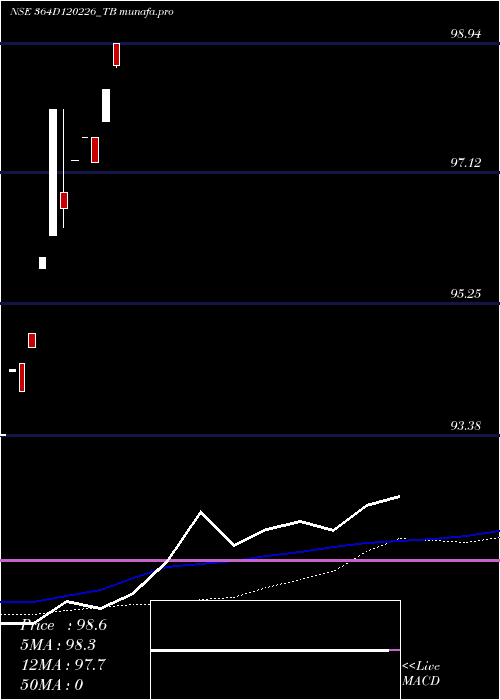  weekly chart GoiTbill