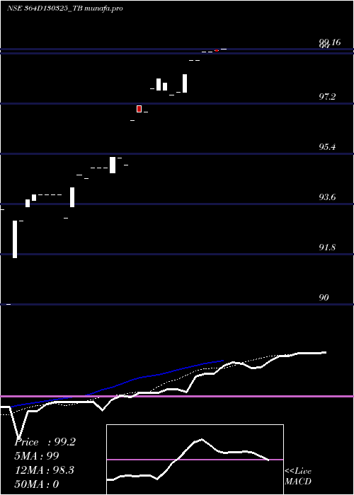  Daily chart GoiTbill