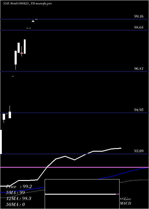  weekly chart GoiTbill