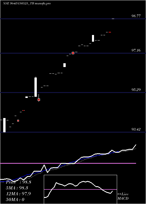  Daily chart GoiTbill