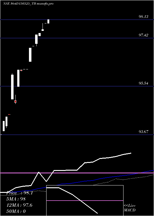  weekly chart GoiTbill