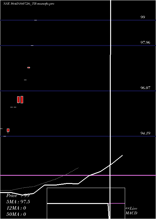  Daily chart GoiTbill