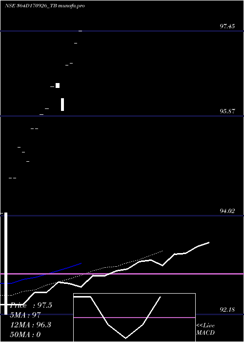  Daily chart GoiTbill