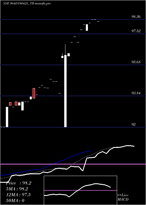  Daily chart GoiTbill