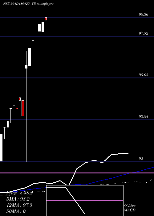  weekly chart GoiTbill