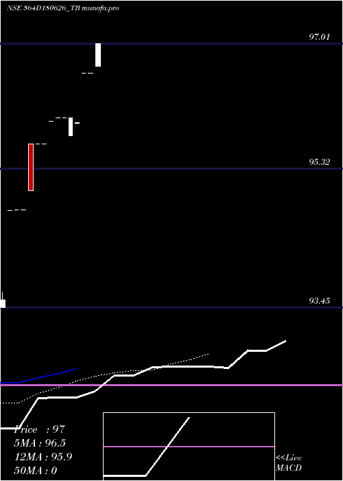 Daily chart GoiTbill