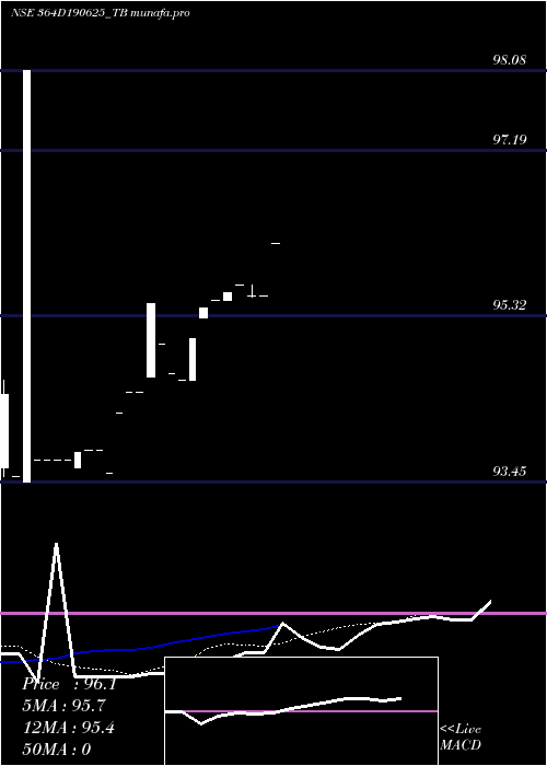  Daily chart GoiTbill