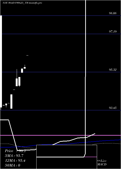  weekly chart GoiTbill