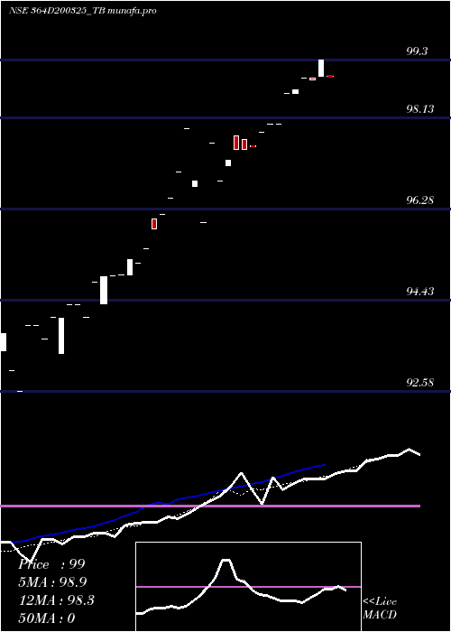  Daily chart GoiTbill