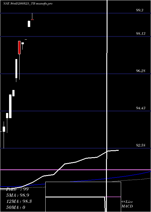  monthly chart GoiTbill