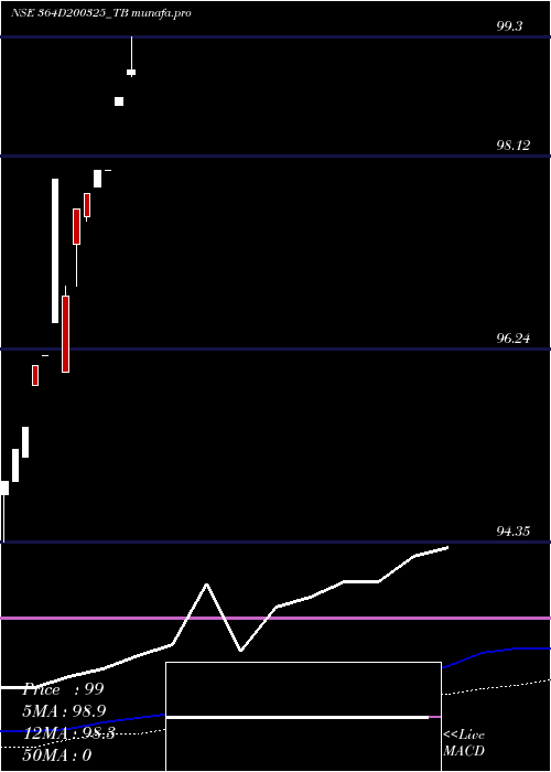  weekly chart GoiTbill