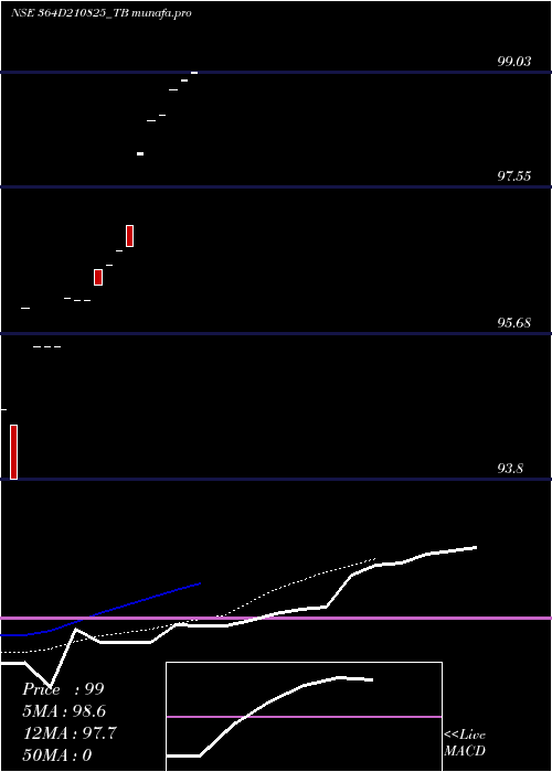  Daily chart GoiTbill