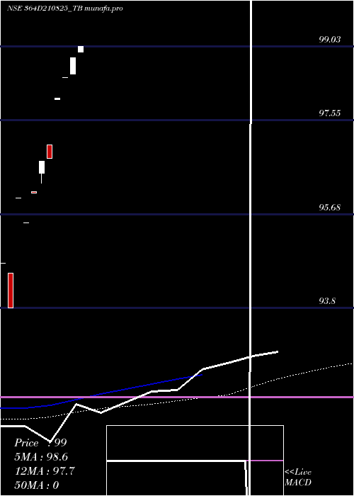  monthly chart GoiTbill