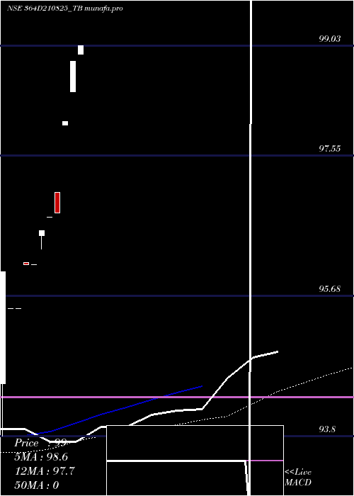 weekly chart GoiTbill