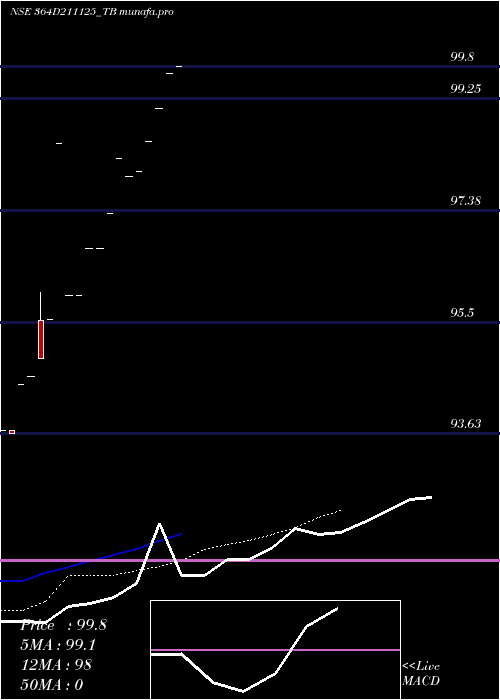 Daily chart GoiTbill