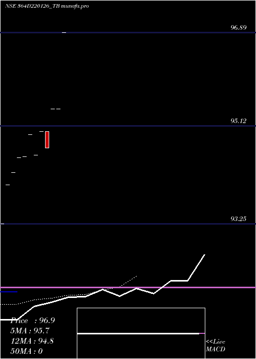  Daily chart GoiTbill
