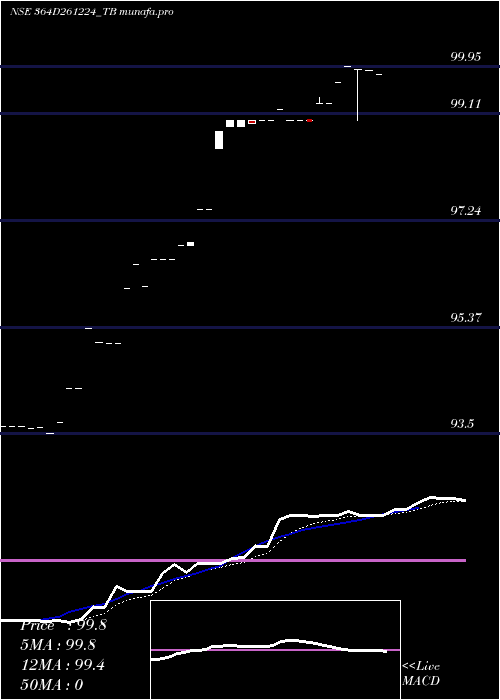  Daily chart GoiTbill