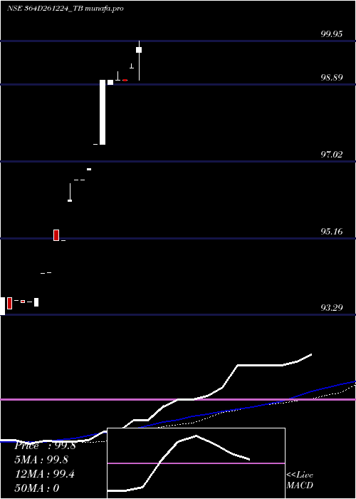  weekly chart GoiTbill